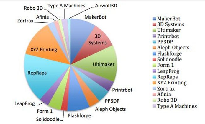 世界低成本3D打印預計2021年達到40億-e鍵打印|3D打印服務
3d打印,3D打印發展前景,3D打印前景怎么樣,3D打印創業,3D打印好不好,3D打印怎么樣,北京哪里提供3D打印服務,上海哪里提供3D打印服務,天津哪里提供3D打印服務
