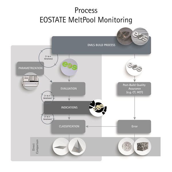 EOS主導3D打印質量控制系統EOSTATE MeltPool測試成功