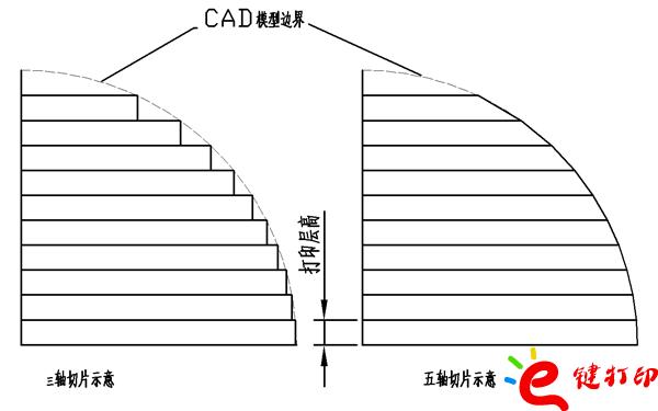 三軸、五軸切片對(duì)比/將3D打印與CNC數(shù)控加工結(jié)合到一起用來(lái)制作手板模型打樣_3D打印服務(wù)平臺(tái)
